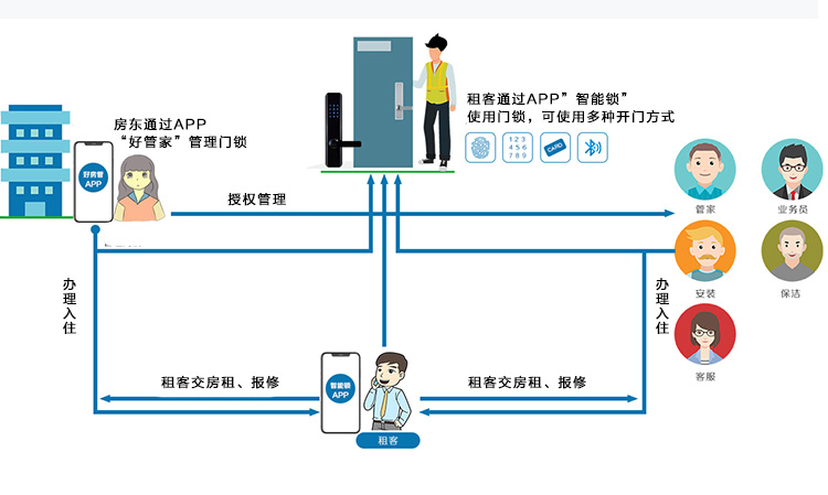 澳门十大电子游戏app下载云智能锁应用场景