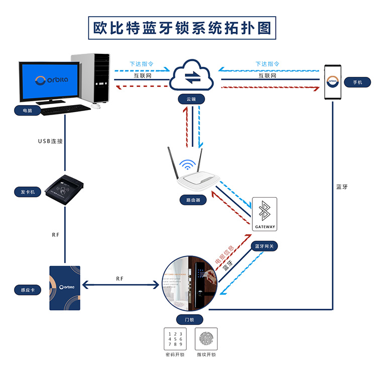 澳门十大电子游戏app下载云智能锁网络拓扑图片
